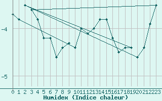 Courbe de l'humidex pour Hoherodskopf-Vogelsberg