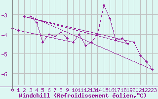 Courbe du refroidissement olien pour St. Anthony, Nfld.
