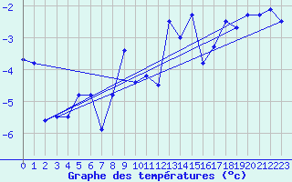 Courbe de tempratures pour Titlis