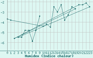Courbe de l'humidex pour Titlis