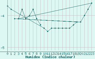 Courbe de l'humidex pour Petistraesk