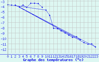 Courbe de tempratures pour Saentis (Sw)