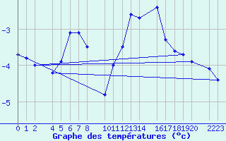 Courbe de tempratures pour Panticosa, Petrosos