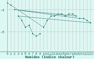 Courbe de l'humidex pour Luzern