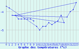 Courbe de tempratures pour le bateau MQSY9