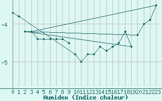 Courbe de l'humidex pour le bateau MQSY9