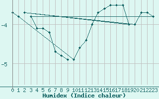 Courbe de l'humidex pour Fichtelberg