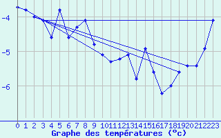 Courbe de tempratures pour Gornergrat