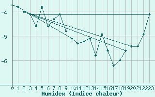 Courbe de l'humidex pour Gornergrat