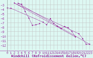 Courbe du refroidissement olien pour Les Diablerets