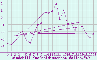 Courbe du refroidissement olien pour Siedlce
