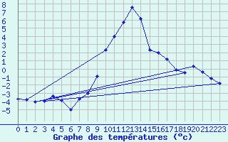 Courbe de tempratures pour Oberstdorf