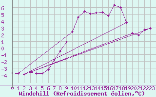 Courbe du refroidissement olien pour Monte Cimone