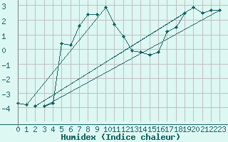 Courbe de l'humidex pour Tarcu Mountain