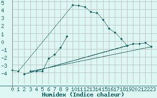 Courbe de l'humidex pour Selonnet (04)