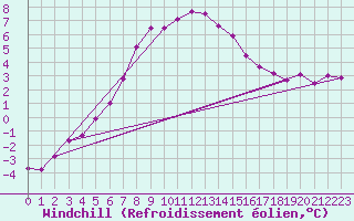Courbe du refroidissement olien pour Ylistaro Pelma
