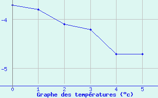 Courbe de tempratures pour Bellecte - Nivose (73)