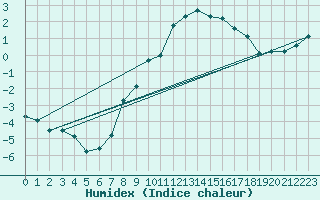 Courbe de l'humidex pour Gornergrat