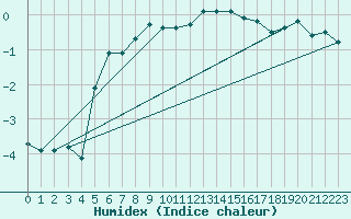 Courbe de l'humidex pour Geilo-Geilostolen