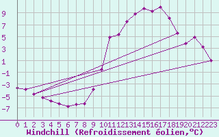 Courbe du refroidissement olien pour Selonnet (04)