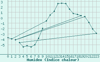 Courbe de l'humidex pour Groebming