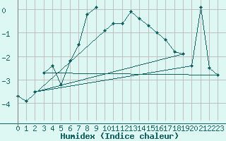 Courbe de l'humidex pour Grchen