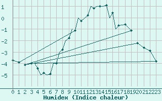 Courbe de l'humidex pour Debrecen