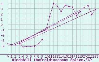 Courbe du refroidissement olien pour Prabichl