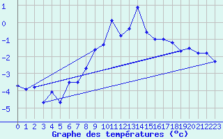 Courbe de tempratures pour Gornergrat