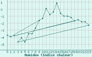 Courbe de l'humidex pour Gornergrat