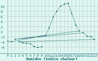 Courbe de l'humidex pour Anglars St-Flix(12)