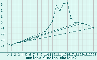 Courbe de l'humidex pour Chamonix-Mont-Blanc (74)