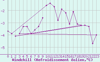 Courbe du refroidissement olien pour Kyritz
