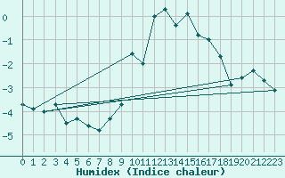 Courbe de l'humidex pour Krimml