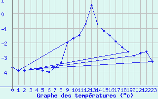 Courbe de tempratures pour Vaagsli