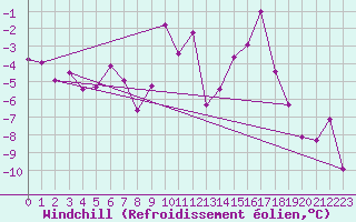 Courbe du refroidissement olien pour Orcires - Nivose (05)