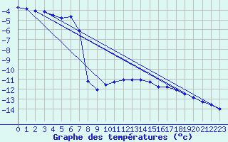 Courbe de tempratures pour Sniezka