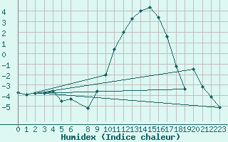 Courbe de l'humidex pour Kleine-Brogel (Be)