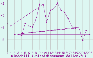 Courbe du refroidissement olien pour Hoburg A