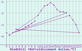 Courbe du refroidissement olien pour Xonrupt-Longemer (88)