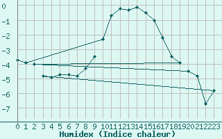 Courbe de l'humidex pour Schleiz