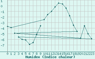 Courbe de l'humidex pour Blomskog