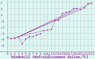 Courbe du refroidissement olien pour Kyritz