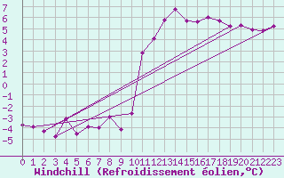 Courbe du refroidissement olien pour Ile d