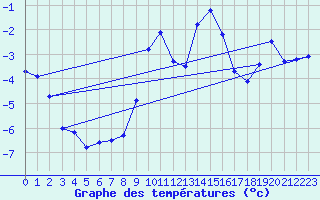 Courbe de tempratures pour La Fretaz (Sw)