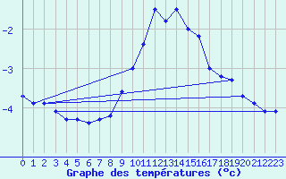 Courbe de tempratures pour Groebming