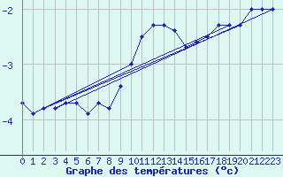 Courbe de tempratures pour Salla kk