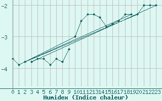 Courbe de l'humidex pour Salla kk