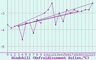 Courbe du refroidissement olien pour Vanclans (25)
