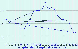 Courbe de tempratures pour Schmittenhoehe